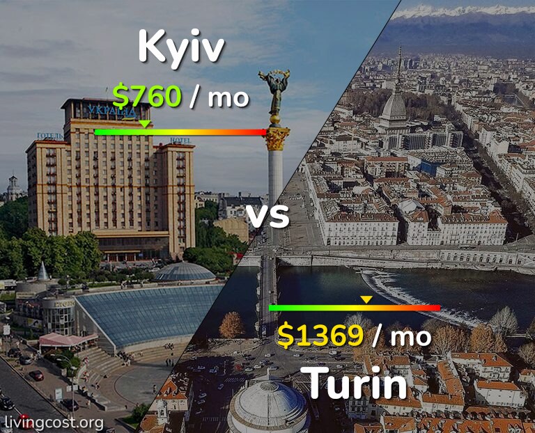 Cost of living in Kyiv vs Turin infographic