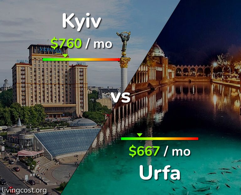 Cost of living in Kyiv vs Urfa infographic