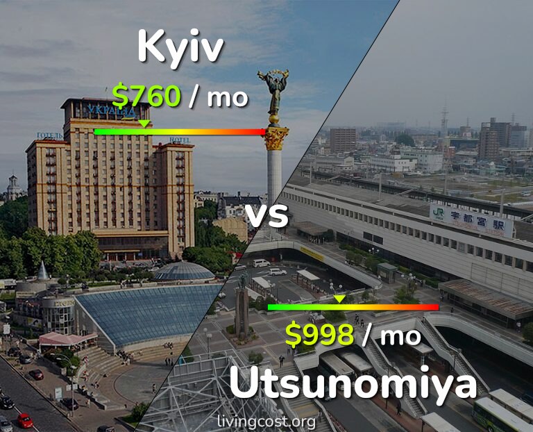 Cost of living in Kyiv vs Utsunomiya infographic