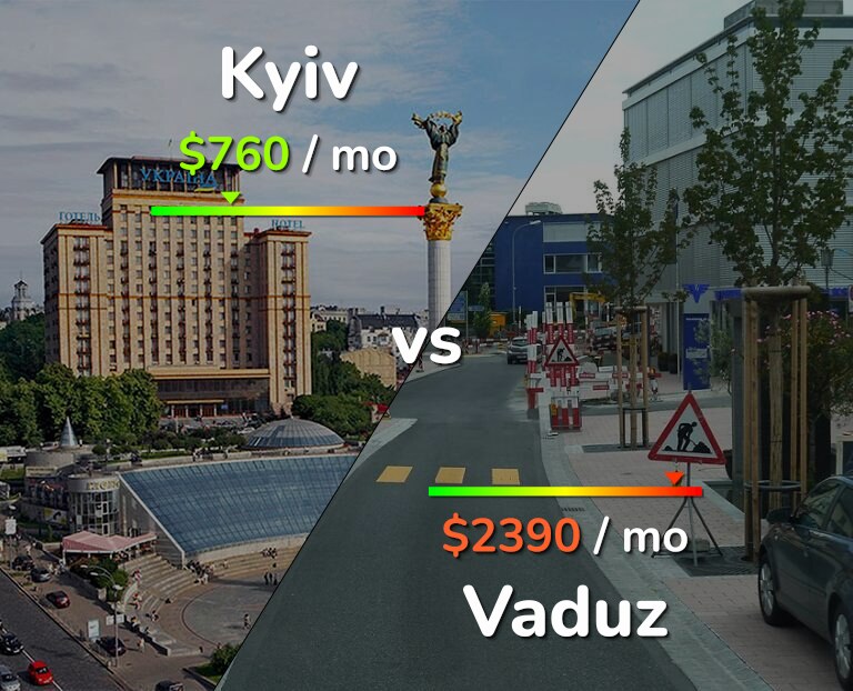 Cost of living in Kyiv vs Vaduz infographic