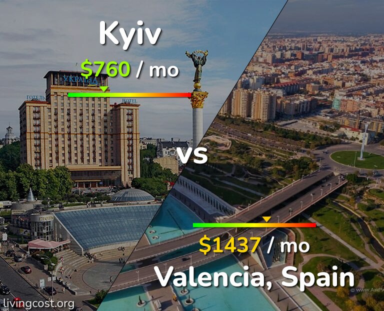 Cost of living in Kyiv vs Valencia, Spain infographic