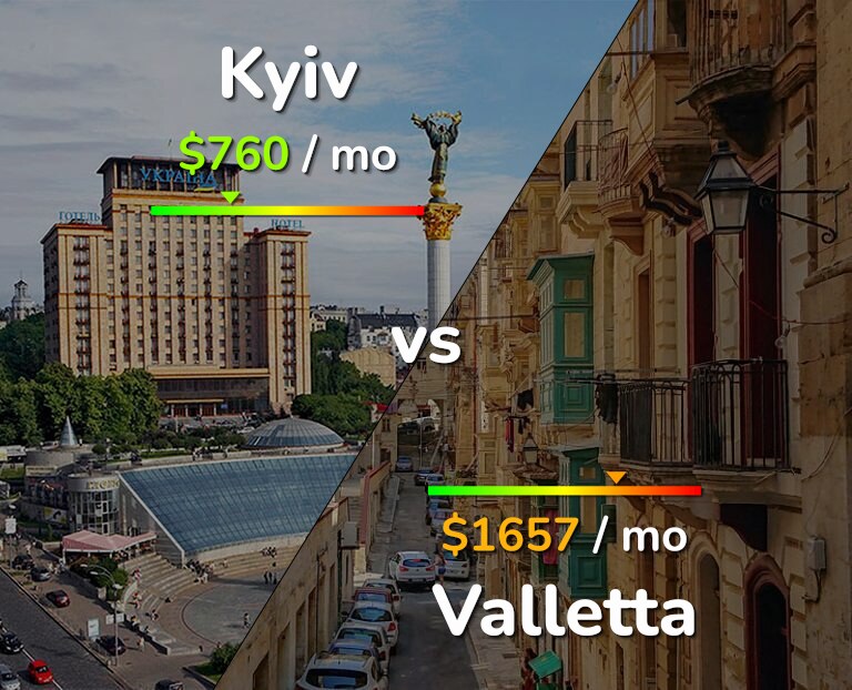 Cost of living in Kyiv vs Valletta infographic