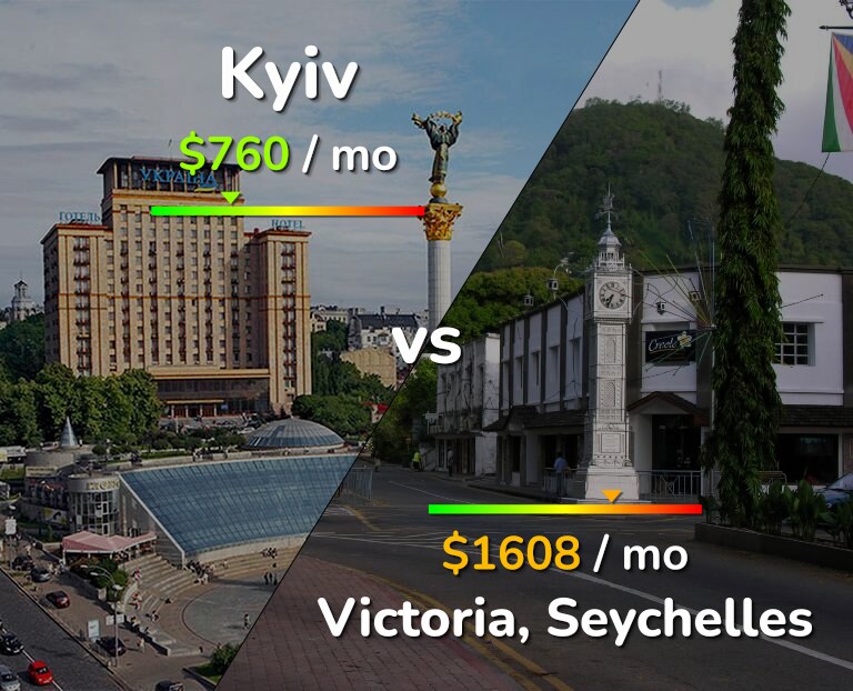 Cost of living in Kyiv vs Victoria infographic