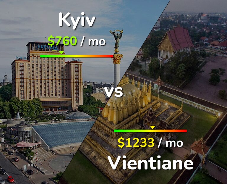 Cost of living in Kyiv vs Vientiane infographic