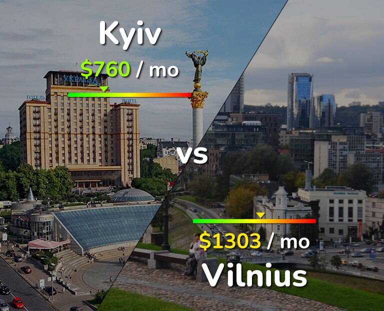 Cost of living in Kyiv vs Vilnius infographic