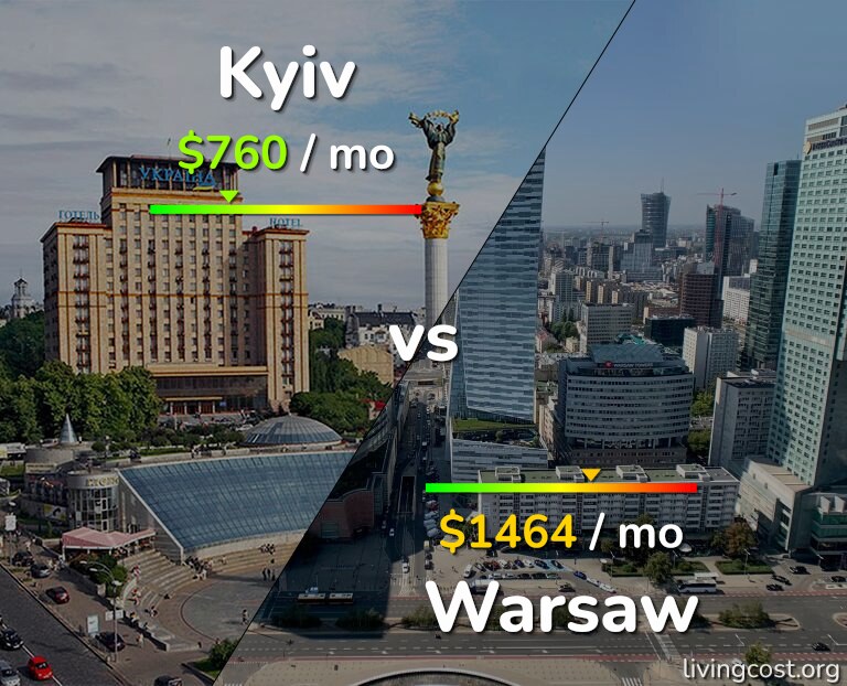 Cost of living in Kyiv vs Warsaw infographic