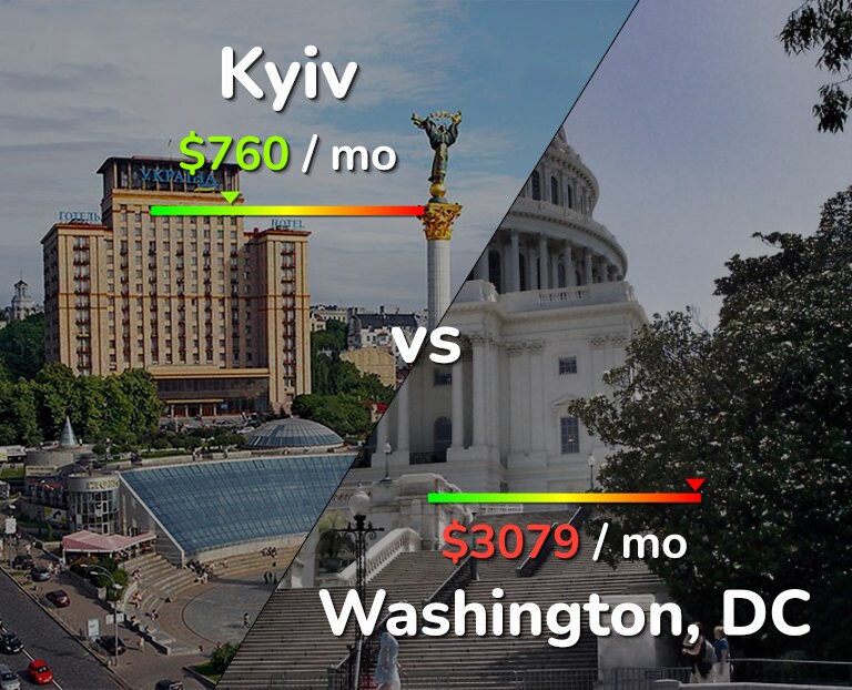 Cost of living in Kyiv vs Washington infographic