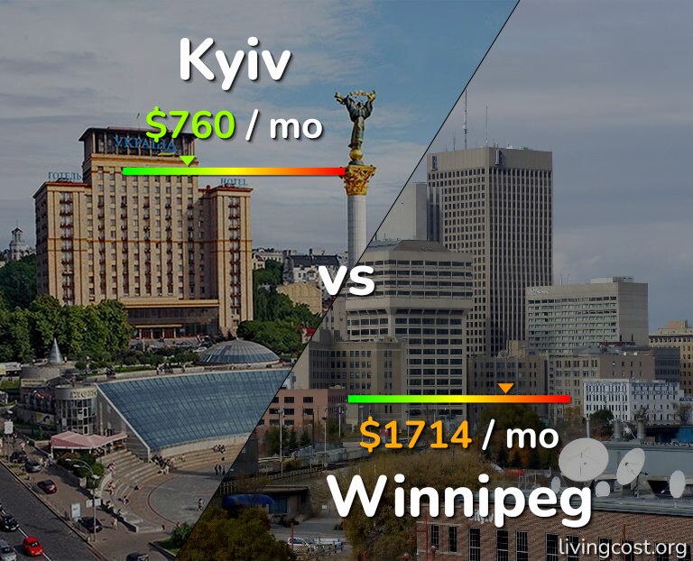 Cost of living in Kyiv vs Winnipeg infographic