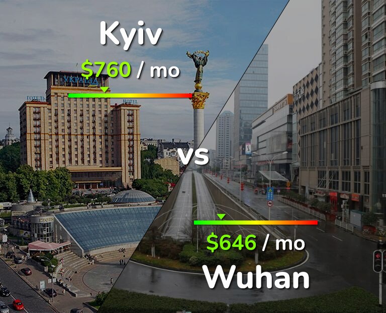 Cost of living in Kyiv vs Wuhan infographic