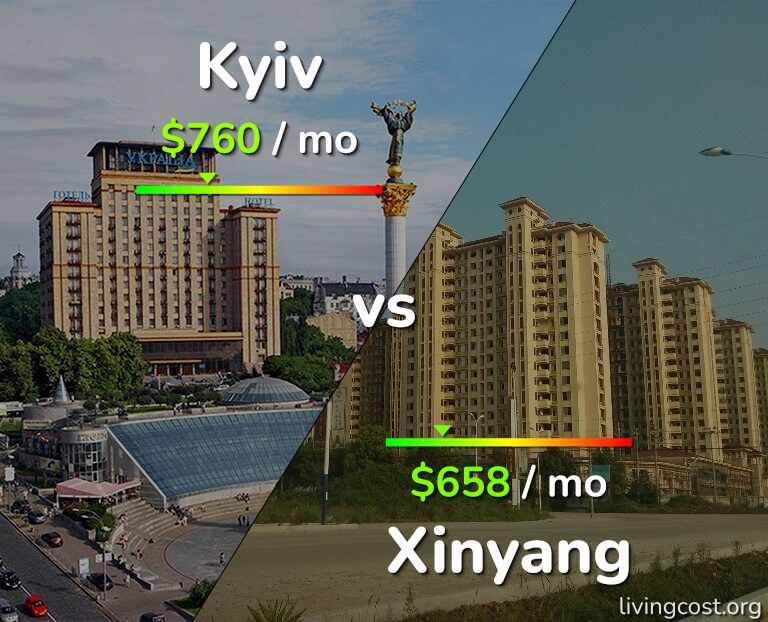 Cost of living in Kyiv vs Xinyang infographic