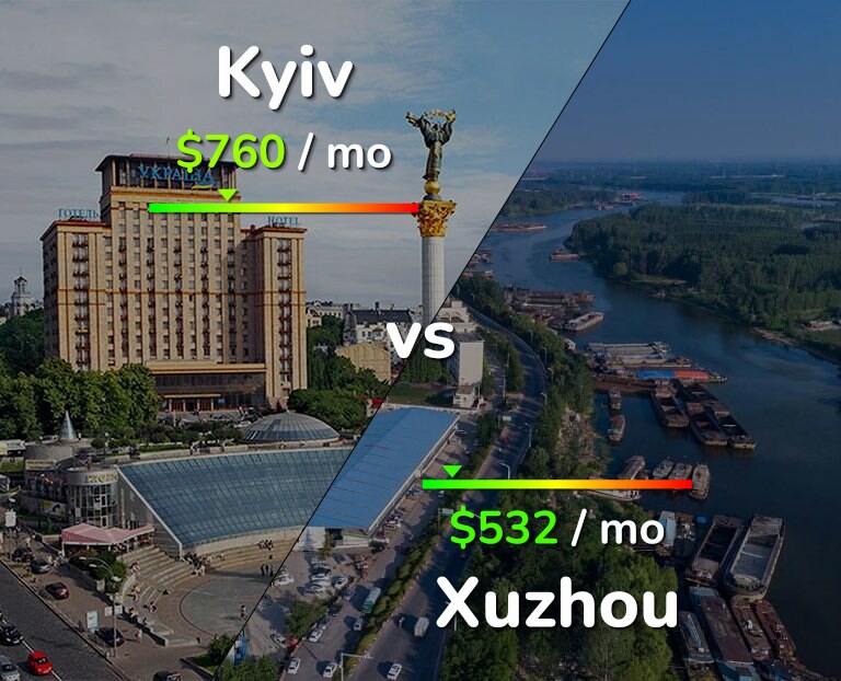 Cost of living in Kyiv vs Xuzhou infographic