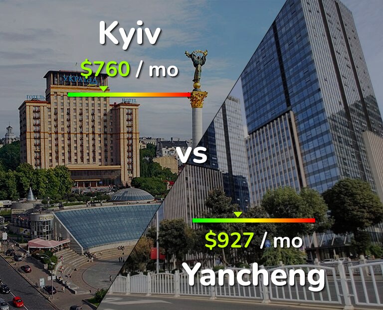 Cost of living in Kyiv vs Yancheng infographic