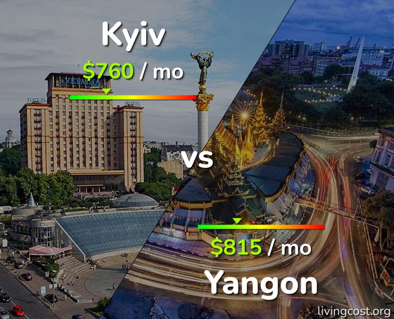 Cost of living in Kyiv vs Yangon infographic