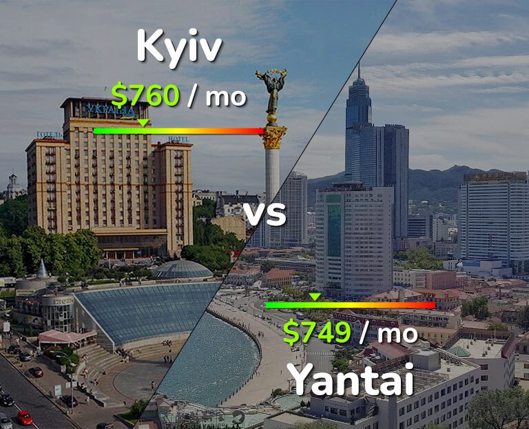 Cost of living in Kyiv vs Yantai infographic