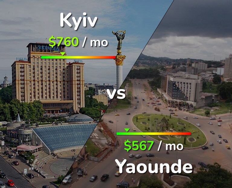 Cost of living in Kyiv vs Yaounde infographic