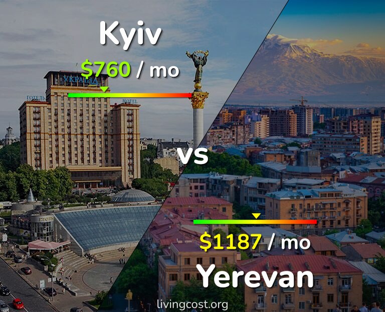 Cost of living in Kyiv vs Yerevan infographic