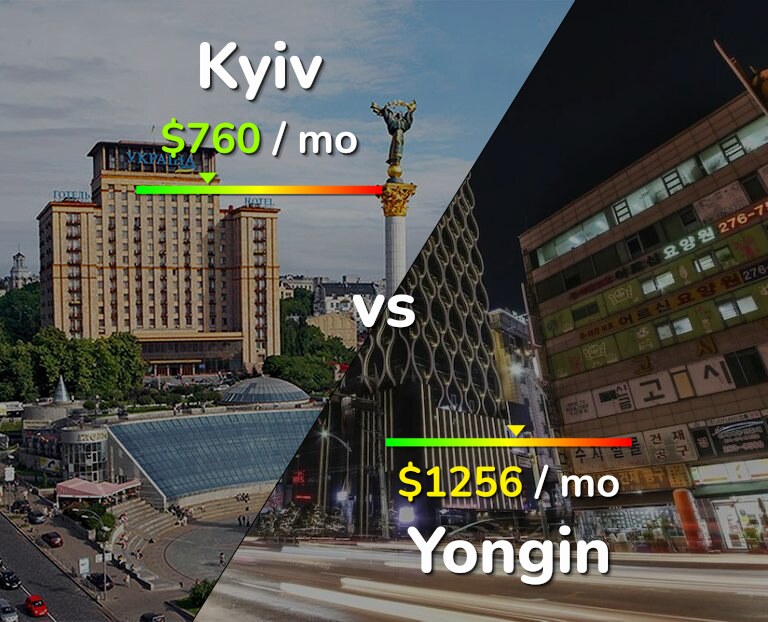 Cost of living in Kyiv vs Yongin infographic