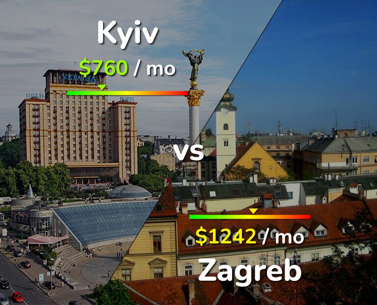 Cost of living in Kyiv vs Zagreb infographic