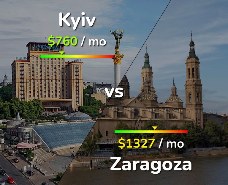 Cost of living in Kyiv vs Zaragoza infographic