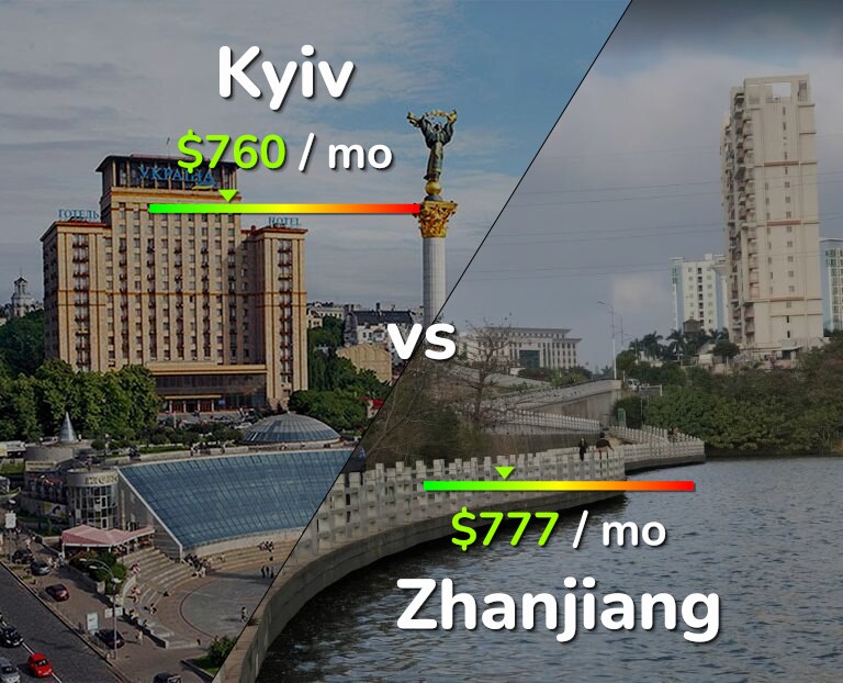 Cost of living in Kyiv vs Zhanjiang infographic