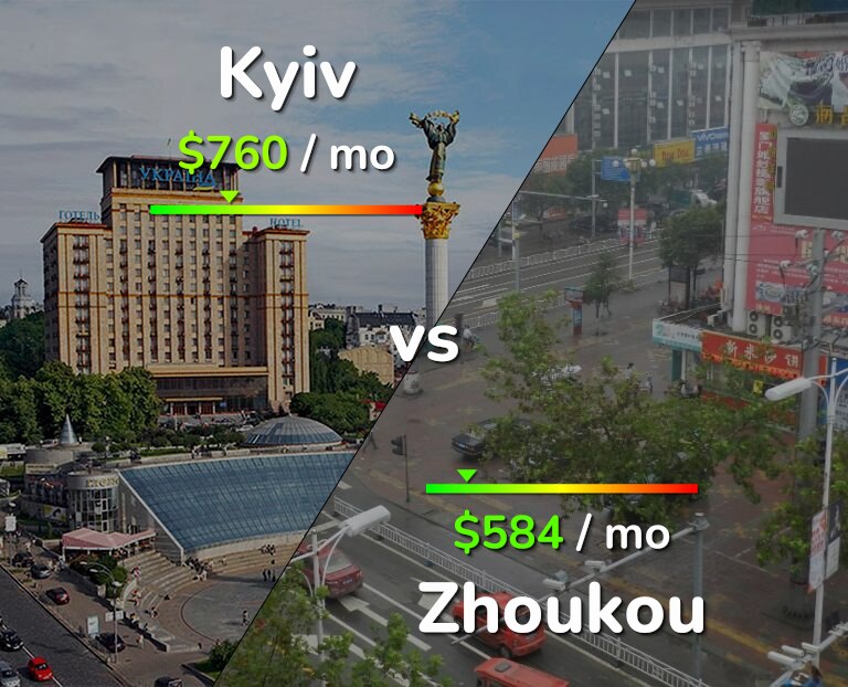 Cost of living in Kyiv vs Zhoukou infographic