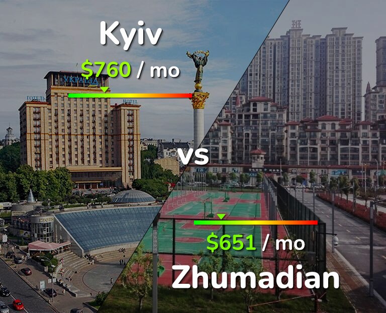 Cost of living in Kyiv vs Zhumadian infographic