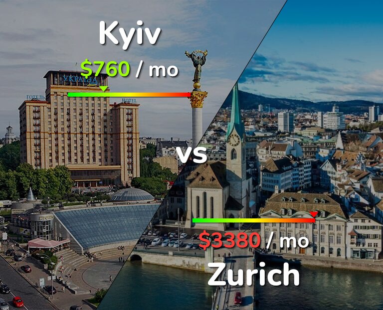 Cost of living in Kyiv vs Zurich infographic