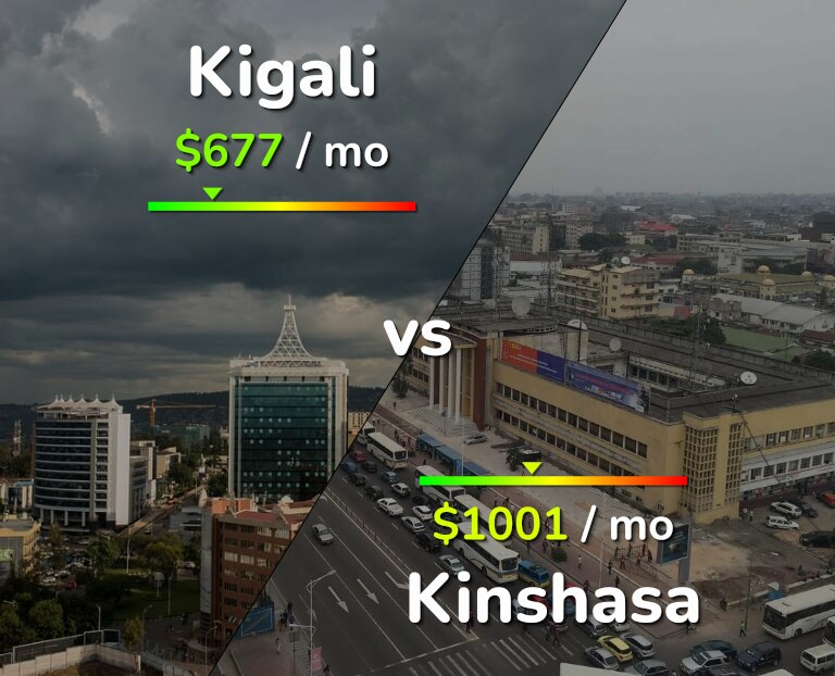 Cost of living in Kigali vs Kinshasa infographic