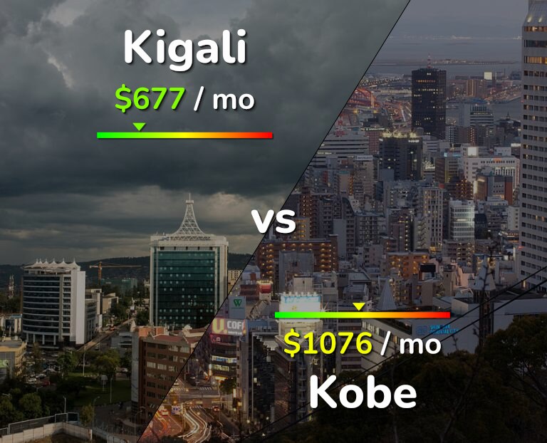 Cost of living in Kigali vs Kobe infographic