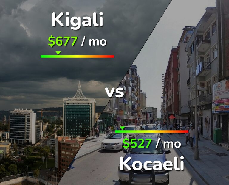 Cost of living in Kigali vs Kocaeli infographic