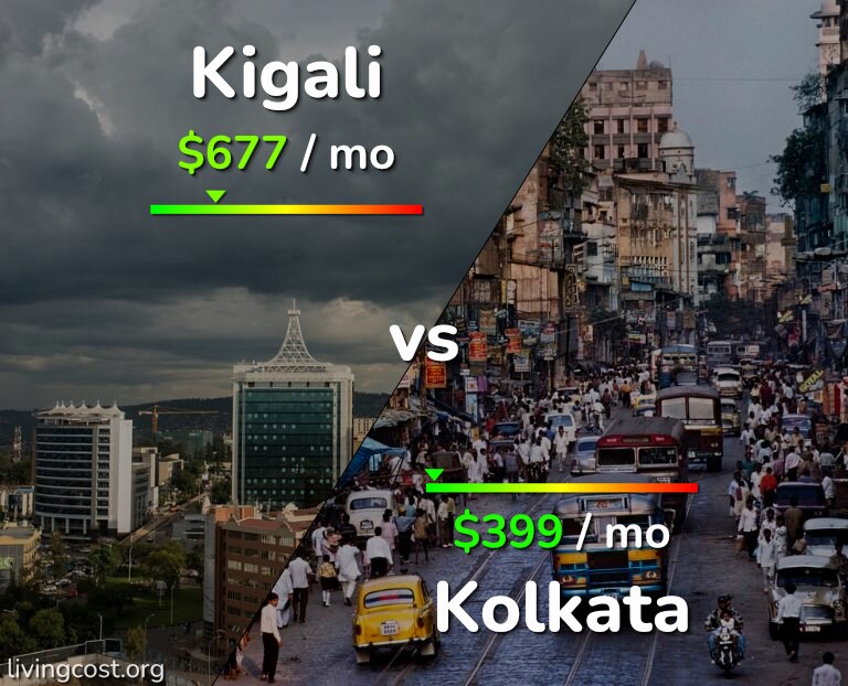 Cost of living in Kigali vs Kolkata infographic