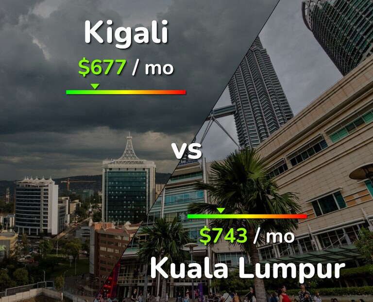 Cost of living in Kigali vs Kuala Lumpur infographic
