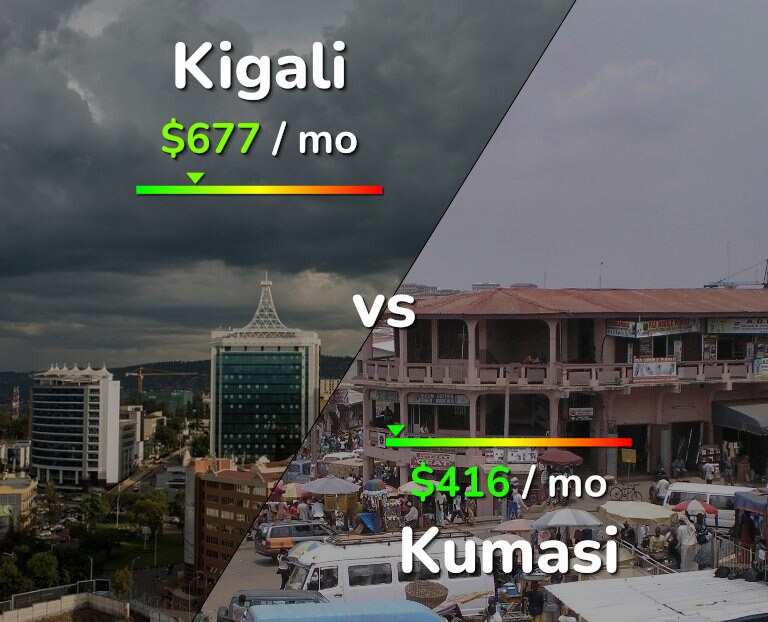 Cost of living in Kigali vs Kumasi infographic