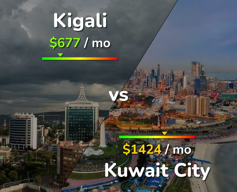 Cost of living in Kigali vs Kuwait City infographic