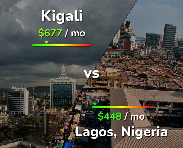 Cost of living in Kigali vs Lagos infographic