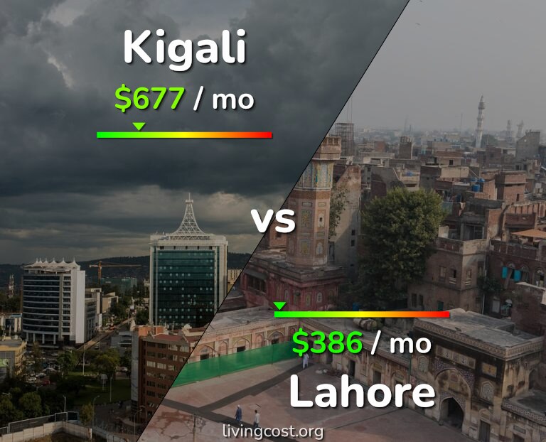 Cost of living in Kigali vs Lahore infographic