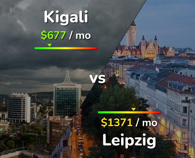 Cost of living in Kigali vs Leipzig infographic