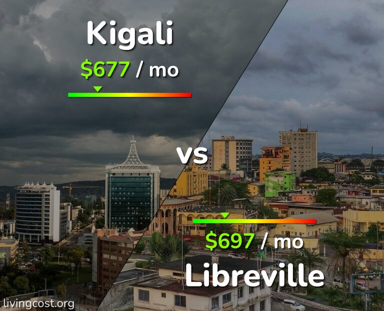 Cost of living in Kigali vs Libreville infographic