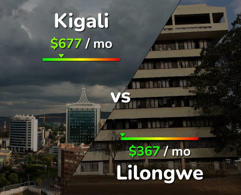 Cost of living in Kigali vs Lilongwe infographic