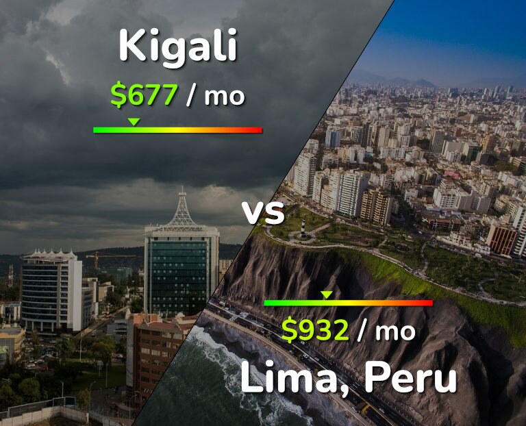 Cost of living in Kigali vs Lima infographic