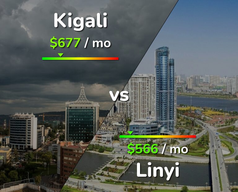Cost of living in Kigali vs Linyi infographic