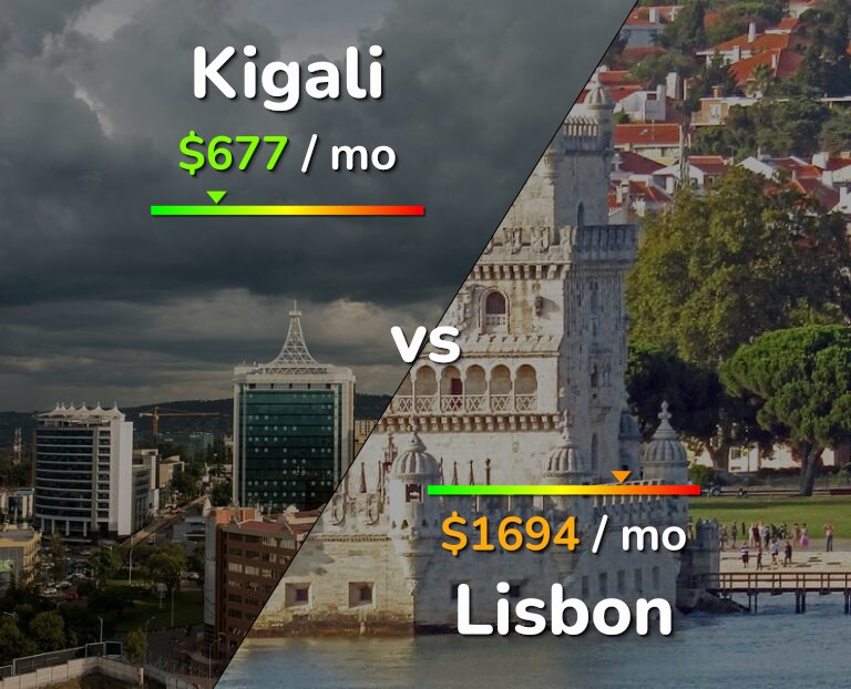 Cost of living in Kigali vs Lisbon infographic