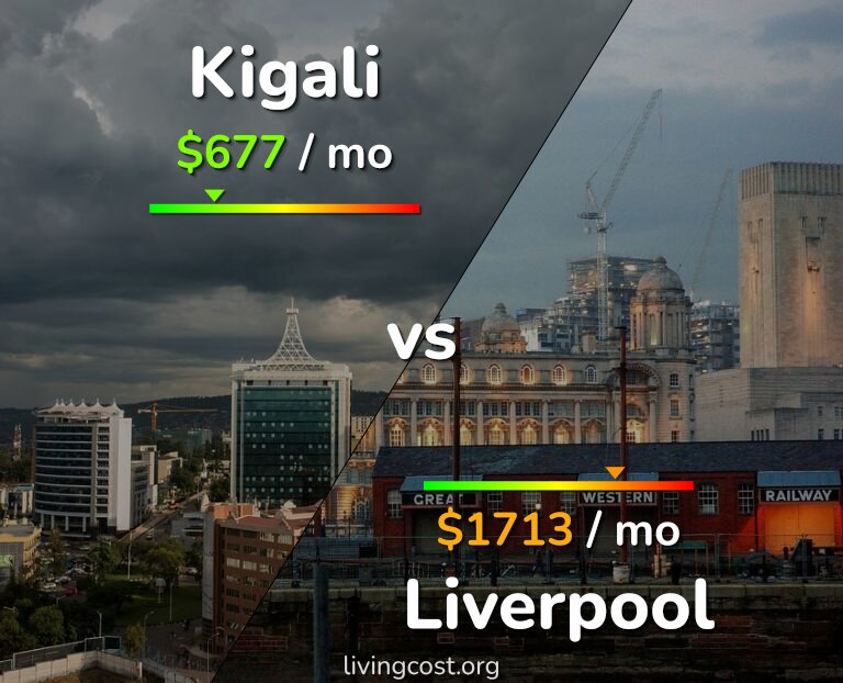 Cost of living in Kigali vs Liverpool infographic