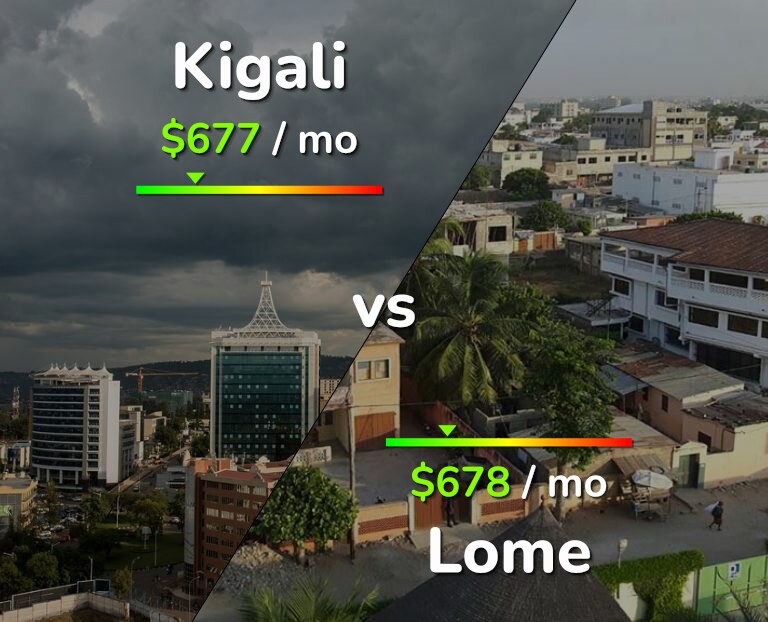 Cost of living in Kigali vs Lome infographic