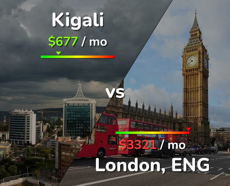 Cost of living in Kigali vs London infographic