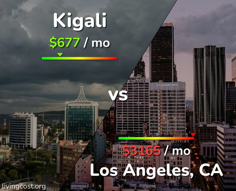Cost of living in Kigali vs Los Angeles infographic