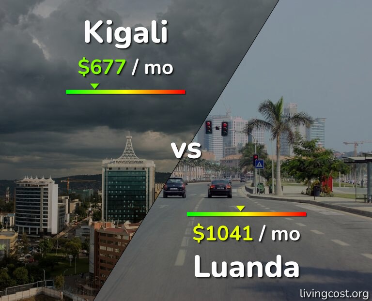 Cost of living in Kigali vs Luanda infographic