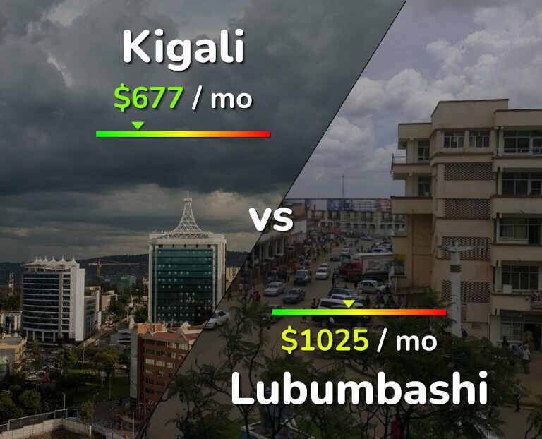 Cost of living in Kigali vs Lubumbashi infographic