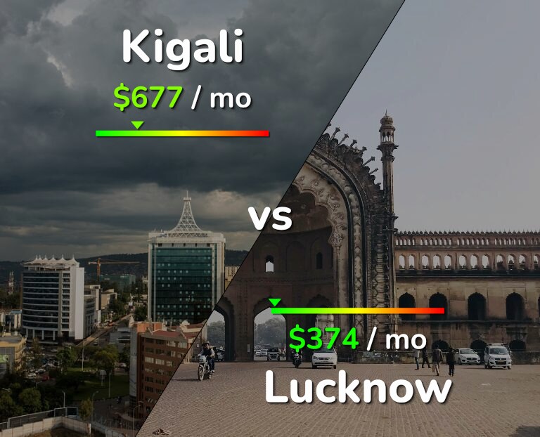 Cost of living in Kigali vs Lucknow infographic