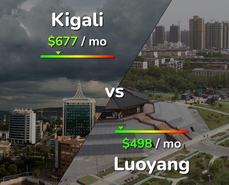 Cost of living in Kigali vs Luoyang infographic